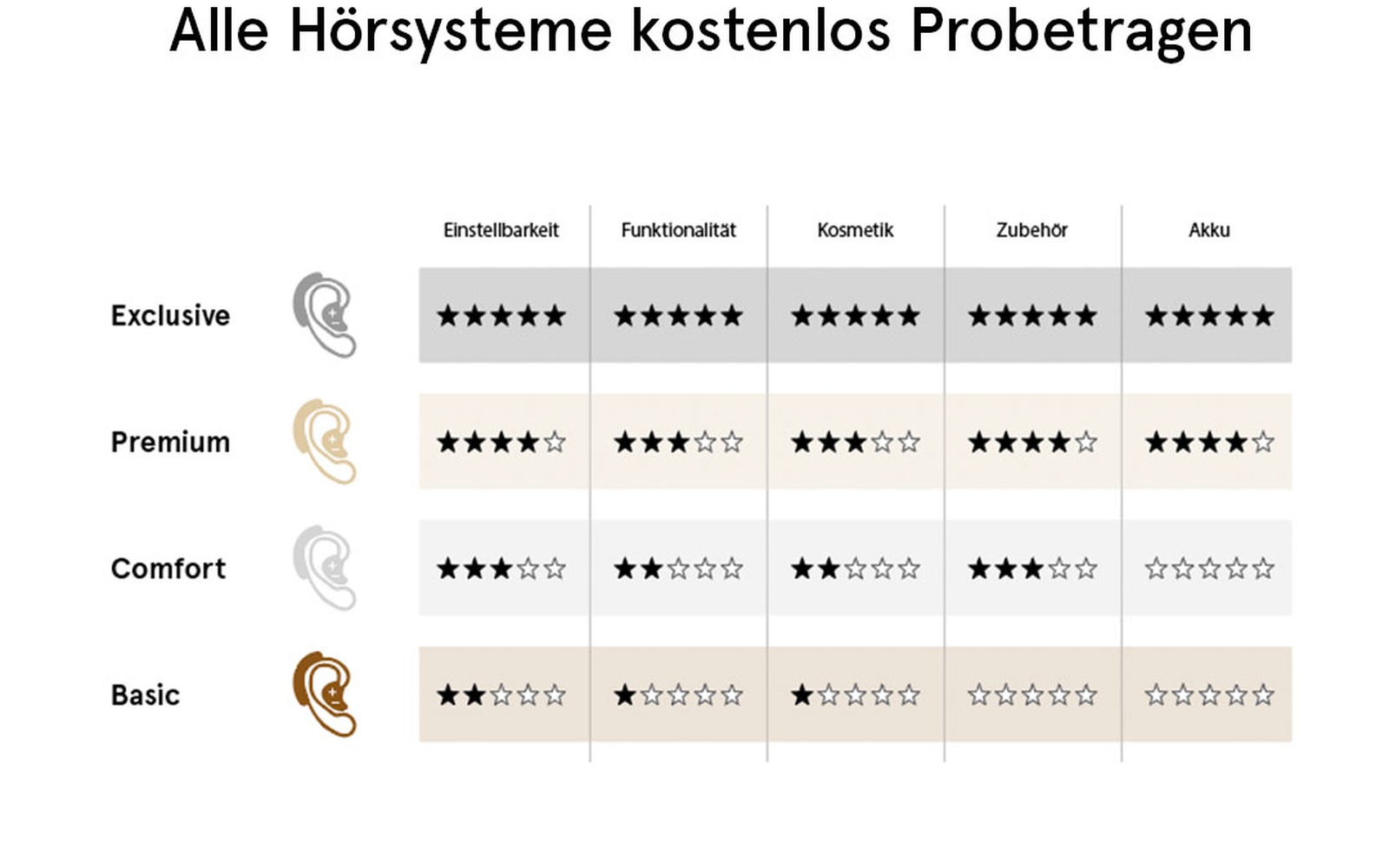 Alle Hörsysteme kostenlos Probetragen