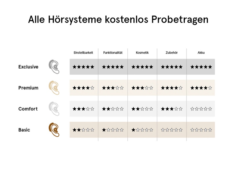 Alle Hörsysteme kostenlos Probetragen